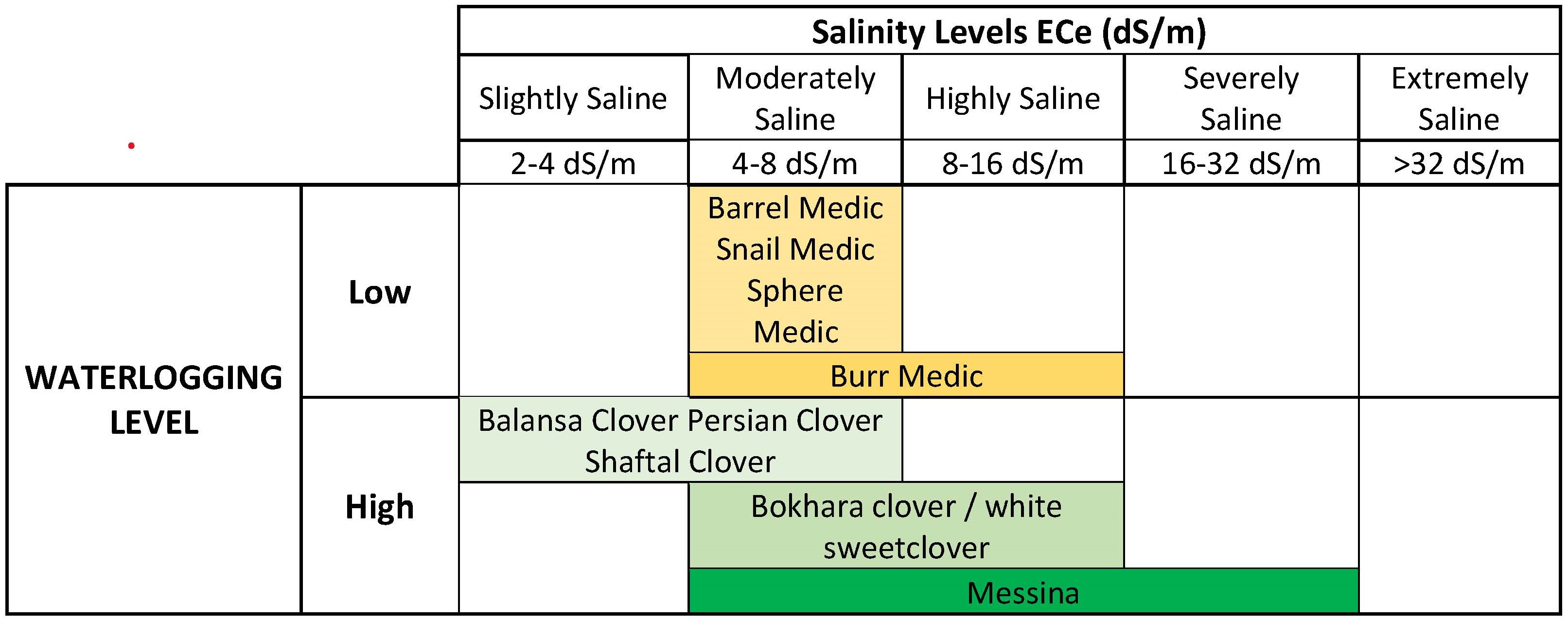 Annual Legume Tolerances to Salinity and Waterlogging