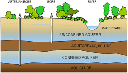 Aquifer Cross Section Image