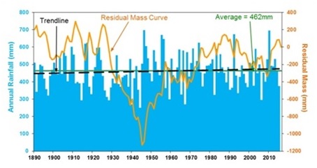 f. Rainfall Trend Graph