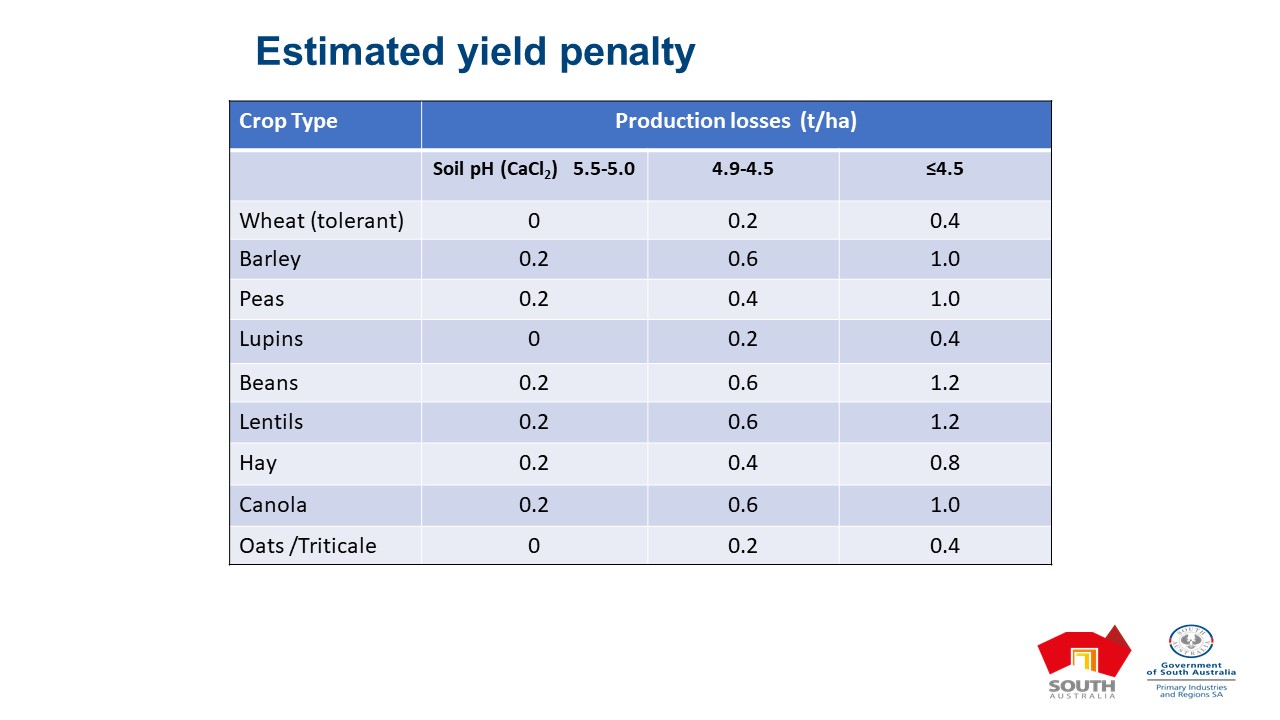 Tolerance of crops and pastures to soil acidity