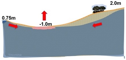 Coorong District cross section Coorong District cross section