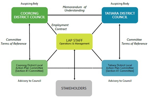 CTLAP Structure and Governance