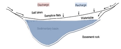 d. Unconfined aquifer flow system d. Unconfined aquifer flow system