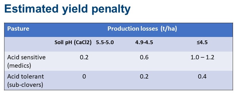 Tolerance of crops and pastures to soil acidity 2