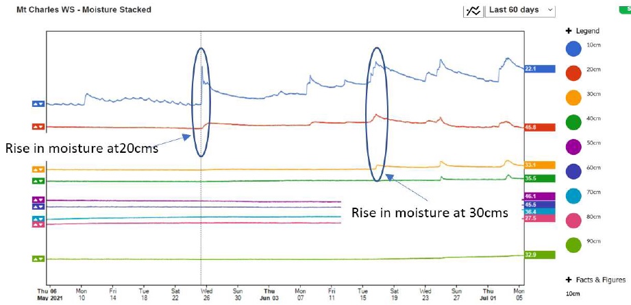 Stacked soil moisture at Mount Charles June 2021