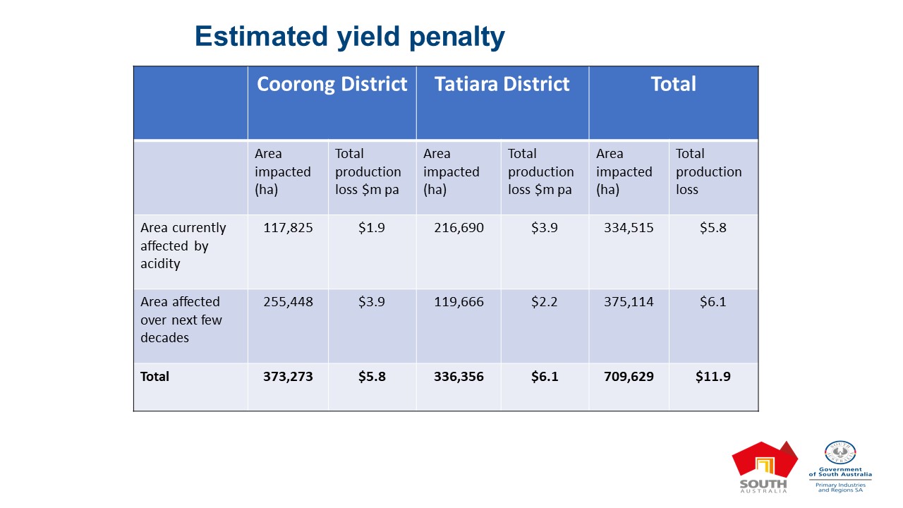 Estimated Yield Penalty Area