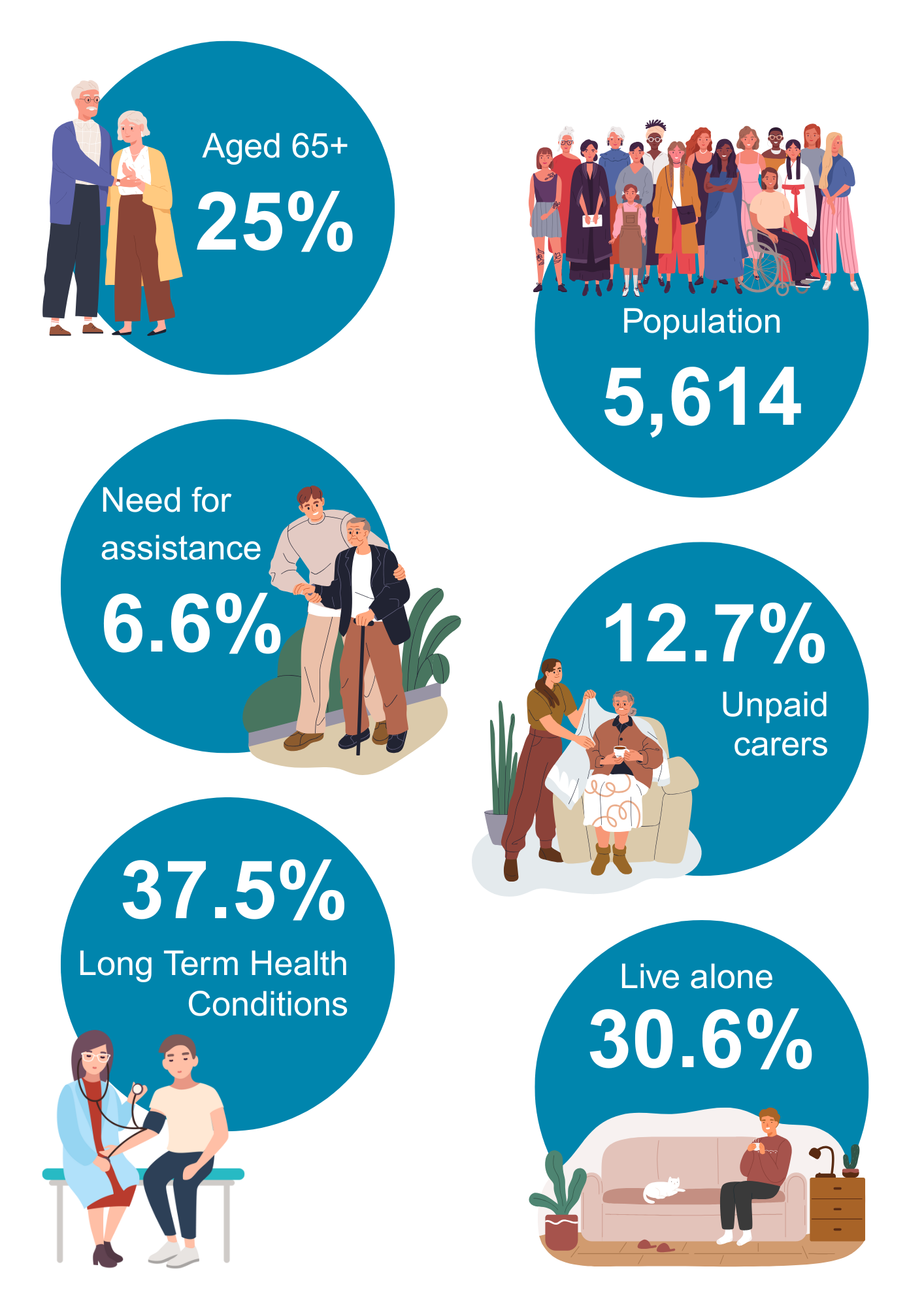 DAIP Infographic - Coorong District Council statistics from 2021 cencus